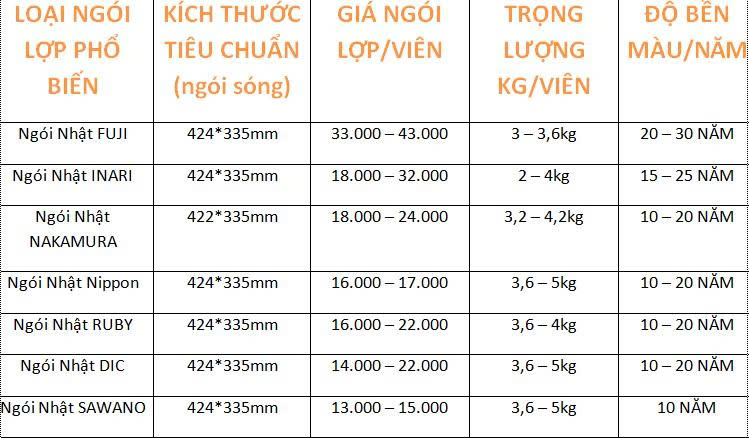 Ngói Nhật Giá Bao Nhiêu? Bao Nhiêu Viên 1m2? Bảng Giá Ngói Nhật Mới Nhất