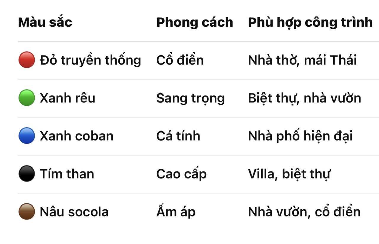 Ngói VELES có tốt không? → Câu trả lời là RẤT TỐT trong tầm giá. NGÓI VELES VỚI: • Độ bền cao • Thiết kế chống dột hiệu quả • Màu sắc đa dạng, sang trọng • Công nghệ hiện đại