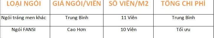 Ngói tráng men FANSI giá bao nhiêu? Cập nhật mới nhất 2026, phân tích chi phí thực tế, tiết kiệm vật tư, thi công nhanh, bền đẹp lâu dài.